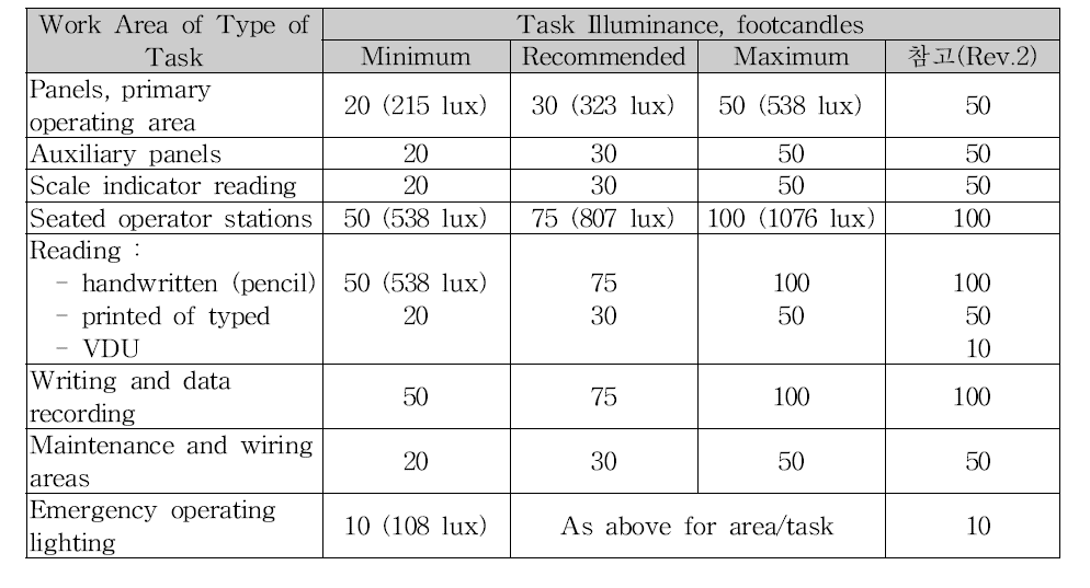 Task 종류별 조도수준(NUREG-0700 Rev.0('81) and Rev.2('02))