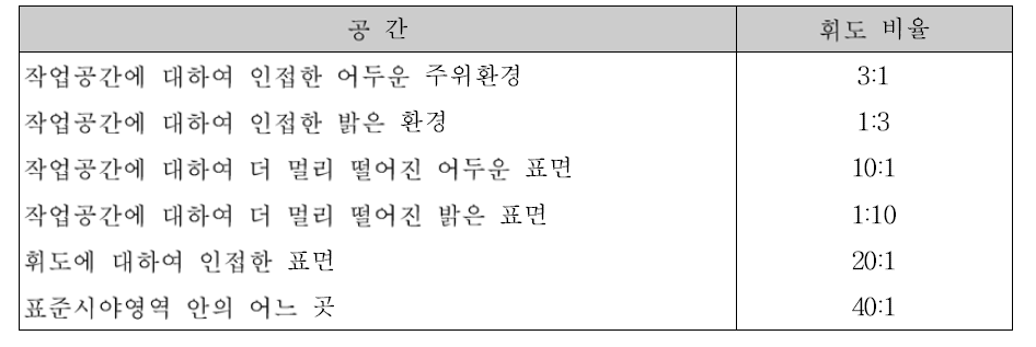 최대 작업 공간의 휘도 비율