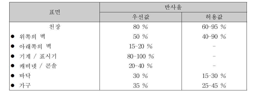 권고되는 작업 공간의 반사 정도