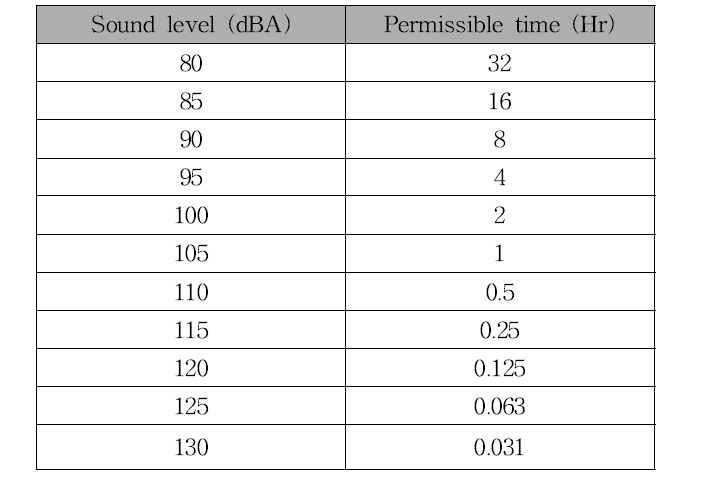 OSHA의 소음 수준에 따른 허용시간 기준