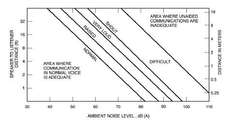 거리에 따른 음성수준의 기능과 주변 환경의 소음 수준