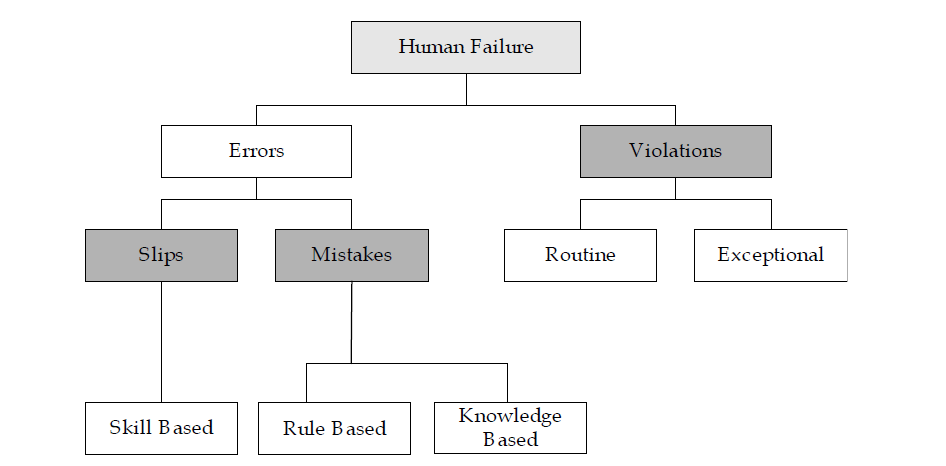 Reason의 인적오류 유형분류체계