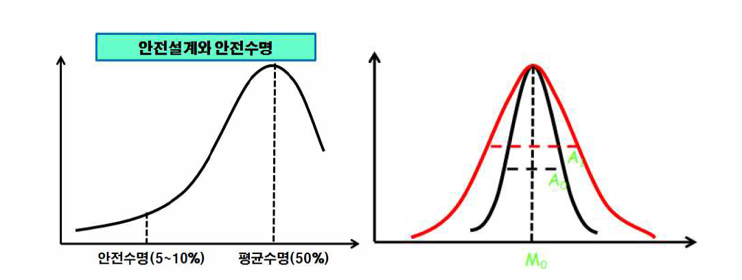 안전수명과 인적오류