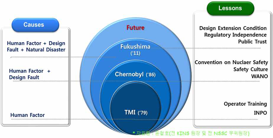 주요 원전 사고의 원인과 교훈에 대한 전형적 이해