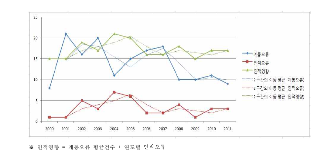 원전 불시정지 추이