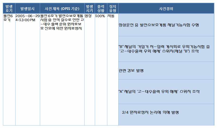 불시정지 사건의 경위 파악 예