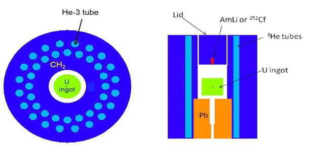 U 잉곳 계량을 위한 능동형 중성자 계수기의 구조(선원위치: 상단).