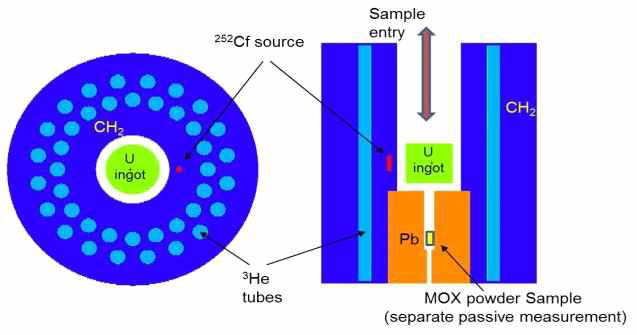 U 잉곳 계량을 위한 능동형 중성자 계수기의 구조(선원위치: 측면).