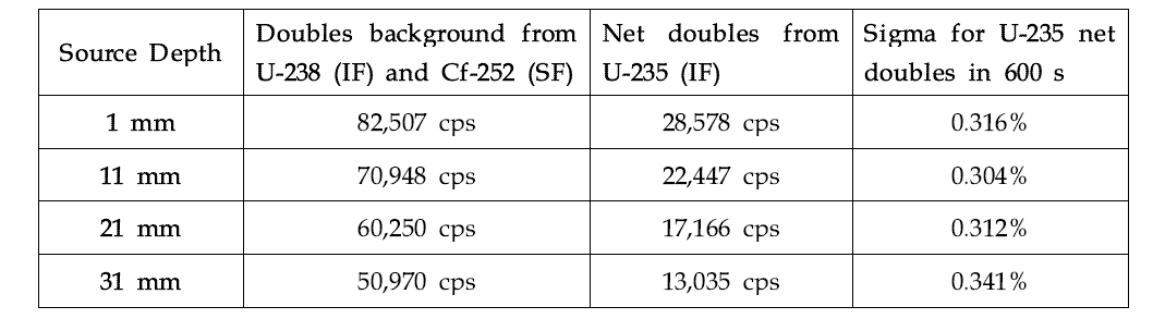 선원 깊이에 따른 배경계수 및 유효계수, 600초 측정에 대한 오차