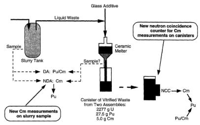 습식재처리의 고준위 유리화 폐기물의 Cm 측정 및 Cm 비율 적용 방안.