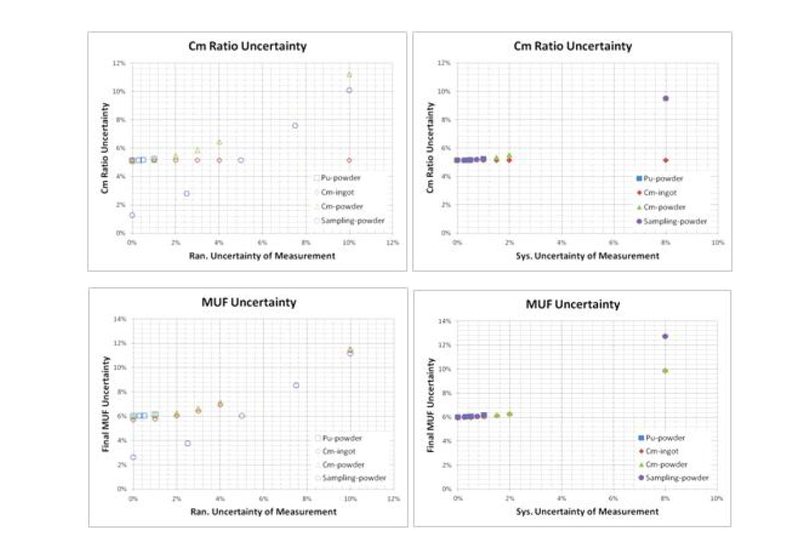 각 불확도에 따른 Cm 비율(상) 결정 불확도 및 최종 MUF 불확도(하).