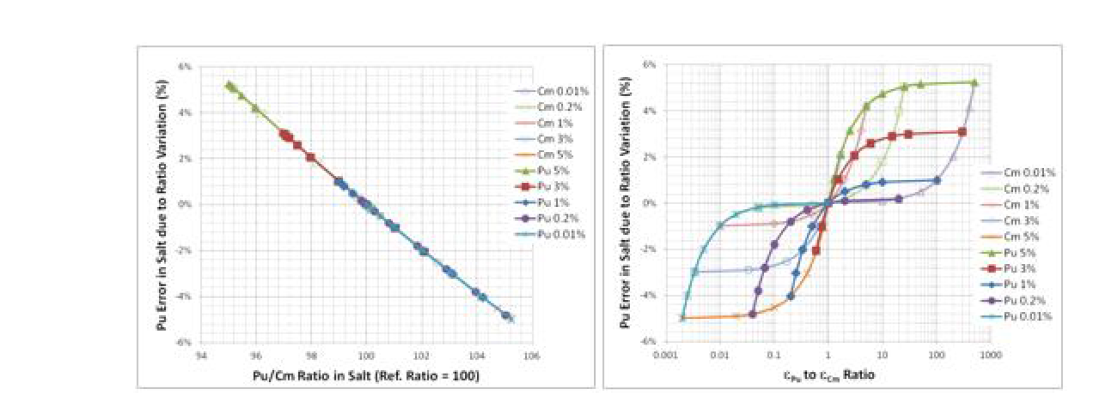 Cm 비율 변화율(좌) 또는 Pu과 Cm 의 회수비율 변화(우)에 따른 염 속에 포함된 Pu의 계량 오차.