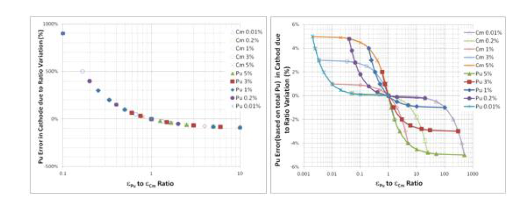 Pu과 Cm의 회수비율 변화에 따른 회수우라늄 내 Pu의 계량 오차.