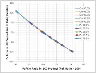 제련 공정에서 Cm ratio 변화에 따른 LCC(U/TRU 생성물)에서의 Pu 계량 오차.