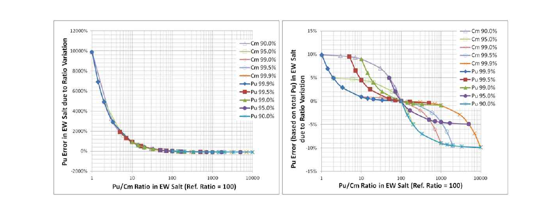 제련공정에서 Cm ratio 변화에 따른 잔류 제련염에서의 Pu 계량 오차.