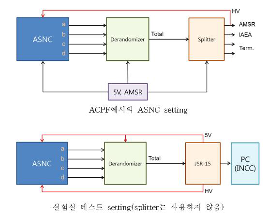 ASNC 전원 공급 및 신호 처리부 연결 (상: 핫셀 내, 하: 실험실 테스트)