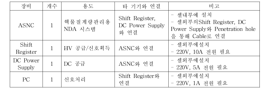 ASNC 및 신호처리부 장비 구성 및 전원 요구조건