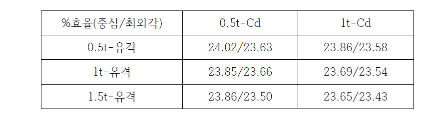 He-3튜브 중심 카드뮴 흡수체 두께 및 튜브 삽입공간 유격에 따른 계수효율 변화 결과