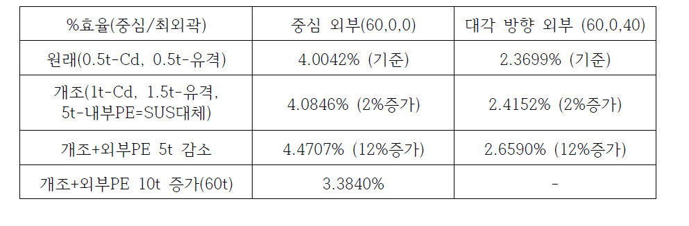 설계변경에 따른 외부 중성자 차폐효과 영향분석 결과