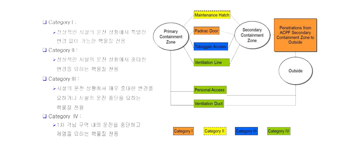 Diversion Flow Network of ACPF.