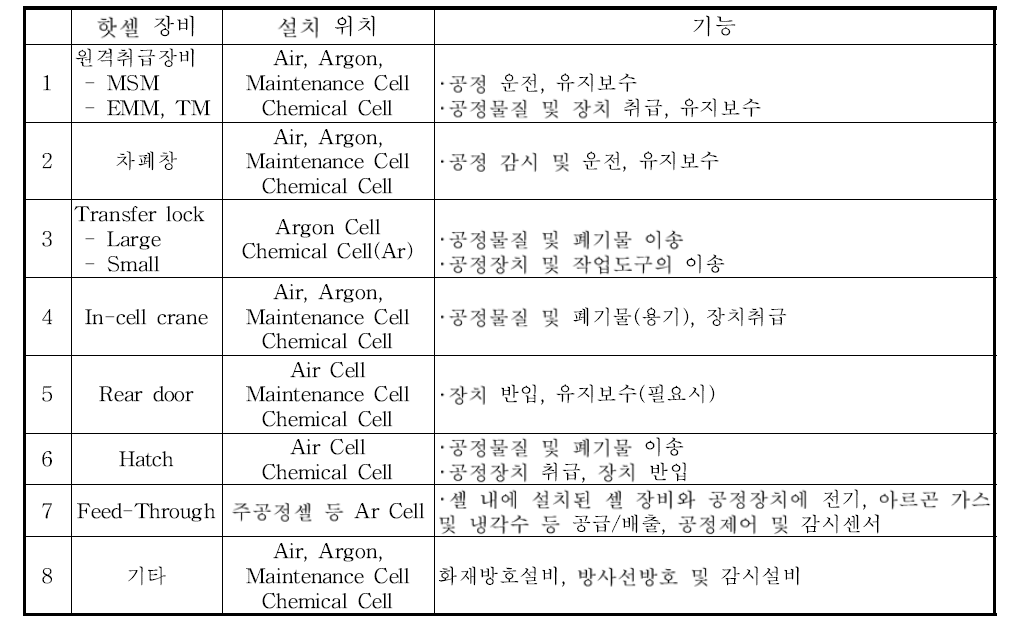 핫셀 장비 위치 및 기능.