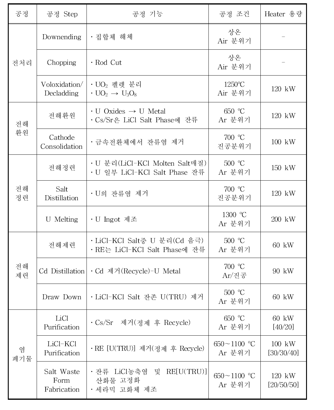 주요 공정 장치의 특성