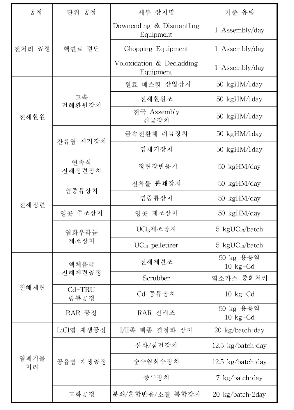 공정장치별 기준 용량.