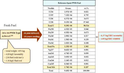 기준 사용후핵연료의 U 및 TRU 특성.