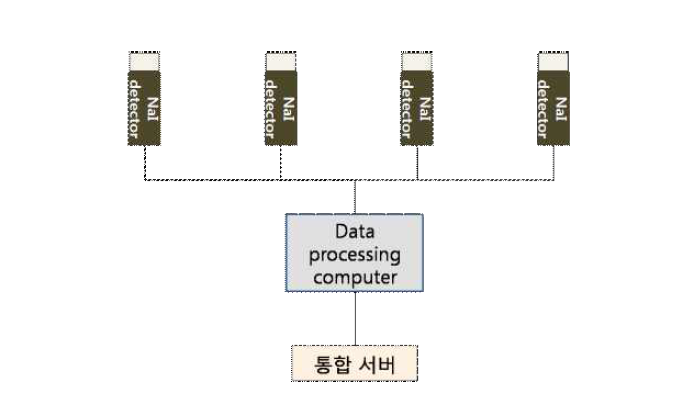 PRIDE 감마선 측정 시스템 최종 운영안.