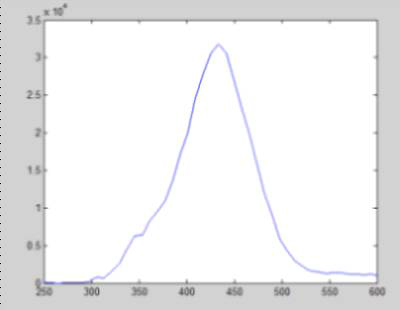 섬광체에서 발생하는 emission spectrum (Geant4).