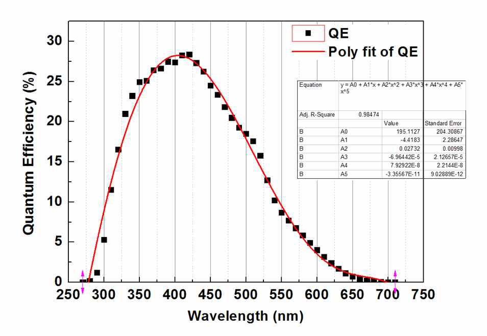 전산모사에 고려된 photocathode의 quantum efficiency.