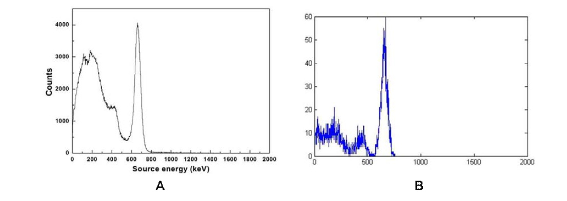137Cs(662 keV) 에너지 스펙트럼(A: 실험, B: 전산모사).