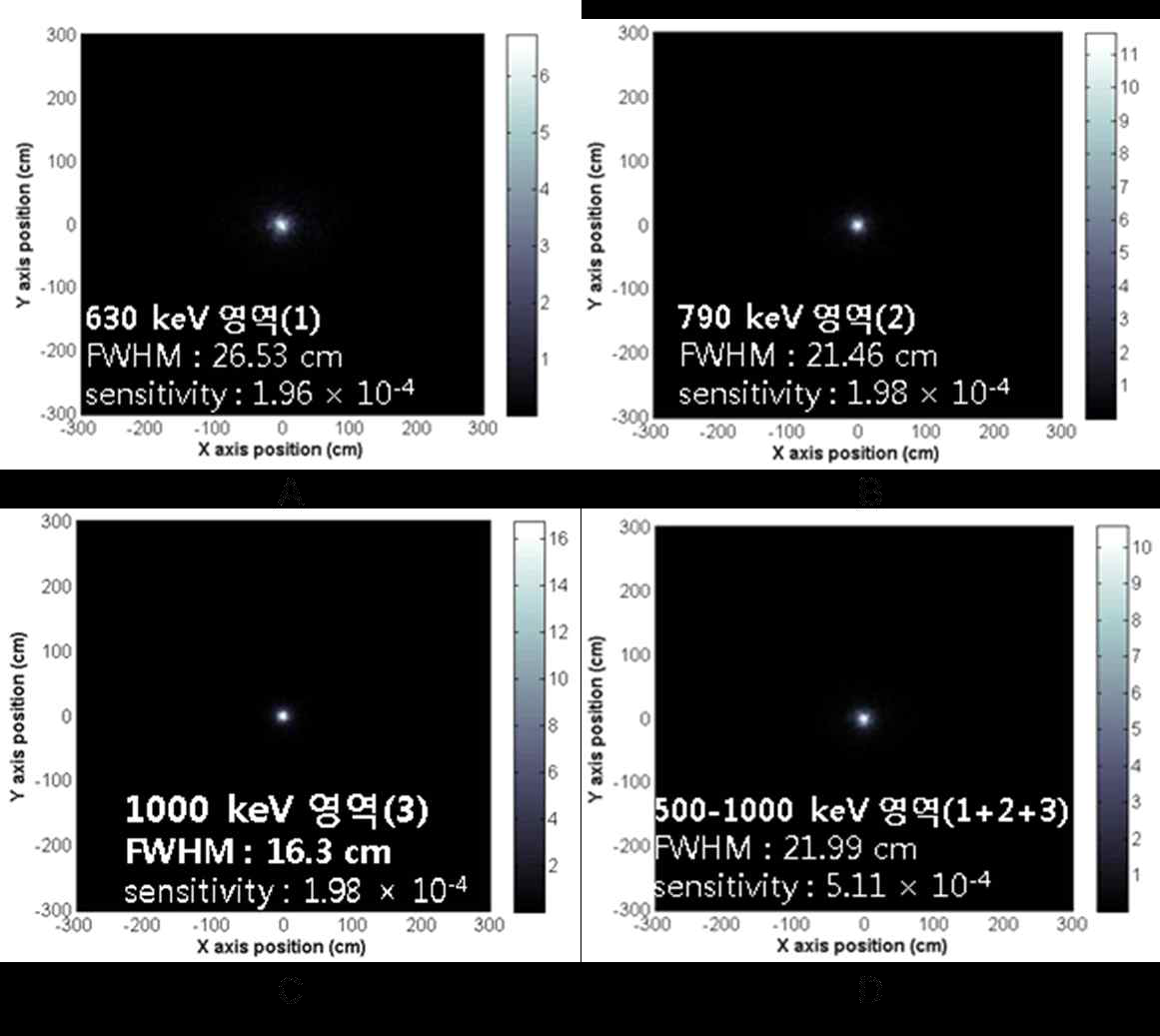 측정에너지 구간에 따른 영상 해상도와 영상 감도. A: 630 keV 영역, B: 790 keV 영역, C: 1000 keV 영역, D: 500-1000 keV 영역.