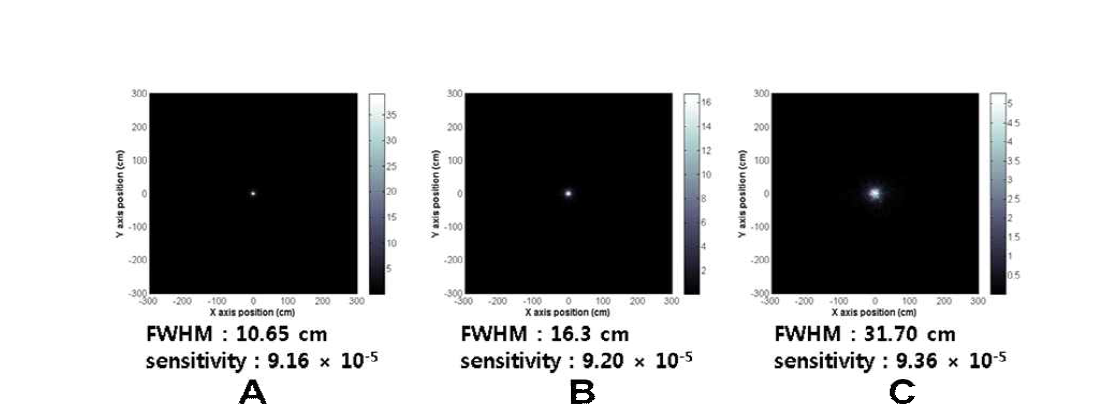 구성 검출기의 에너지 분해능이 영상에 미치는 영향. A: 5% FWHM, B:10% FWHM, C: 20% FWHM