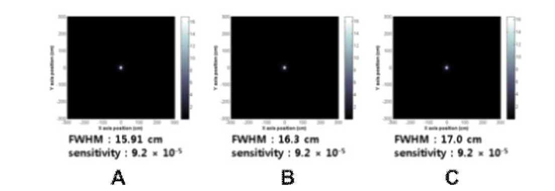 구성 검출기의 위치 분해능이 영상에 미치는 영향. A: 3.5 mm FWHM, B: 7 mm FWHM, C: 14 mm FWHM..