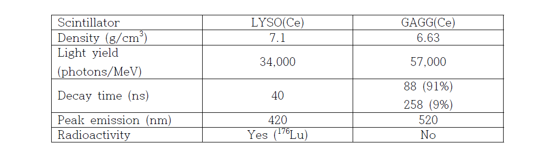 LYSO(Ce)와 GAGG(Ce)의 특성 비교