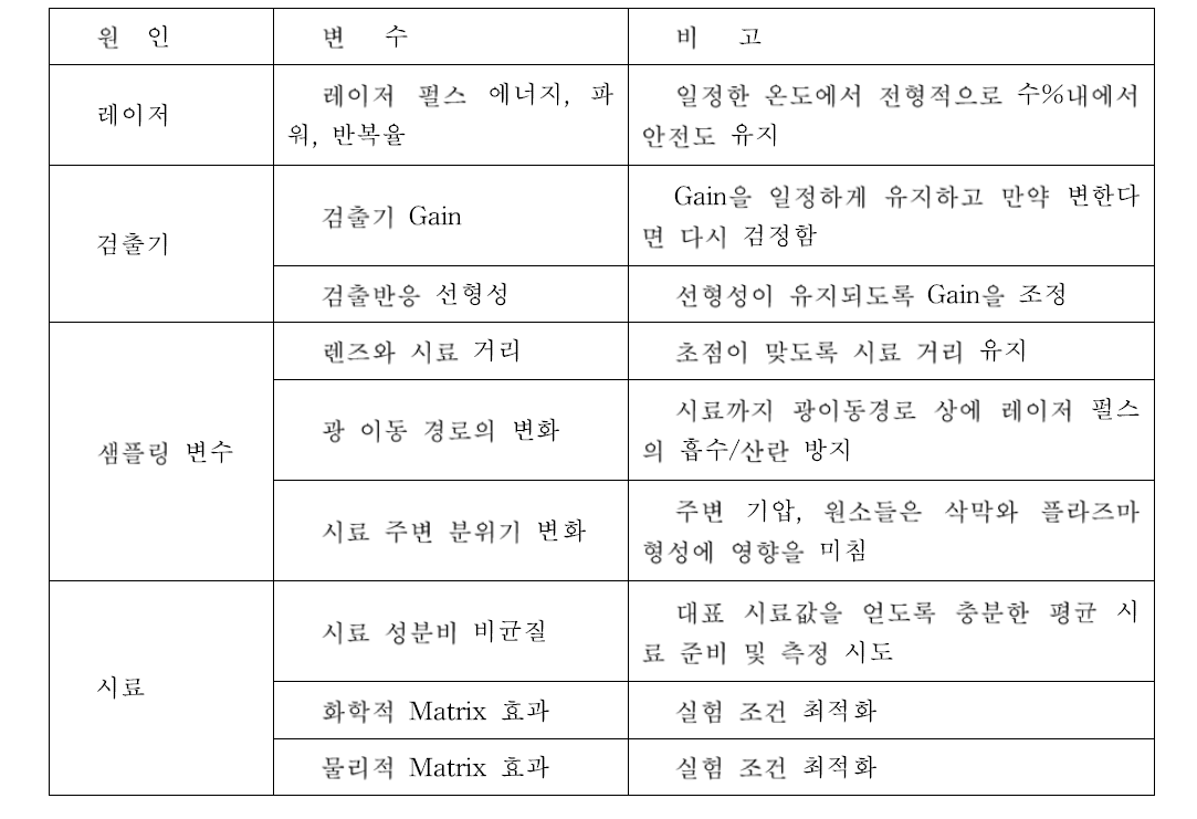 LIBS를 이용한 정량분석에 영향을 주는 요소들.