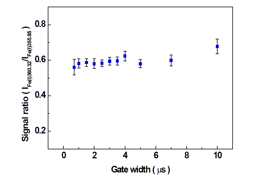 검출기 gate width 시간에 따른 신호비와 상대적 오차.