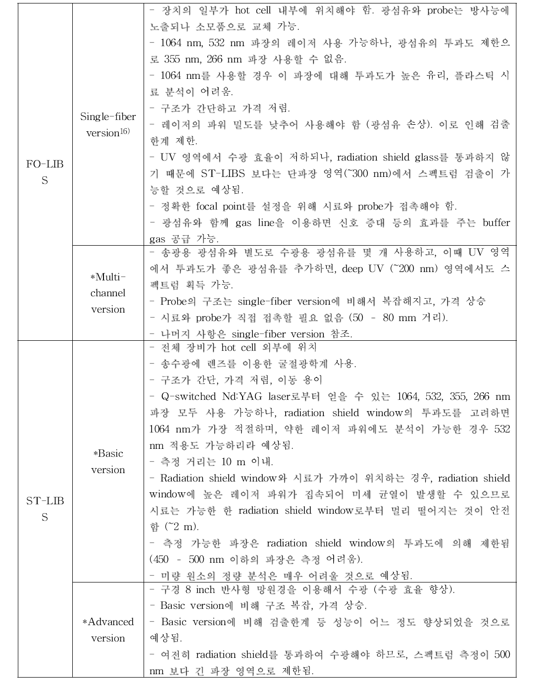 원격 LIBS 시스템 비교.