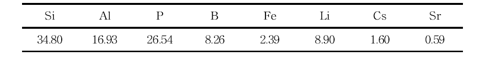 Composition of Salt-Waste ( Oxide base wt %)