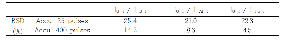 펄스의 누적횟수에 따른 RSD의 향상.