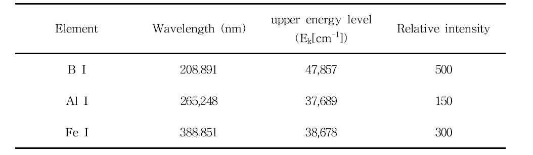 Line wavelength, energy levels for the transitions, transition probabilitys and observed relative intensities of th lines present in the observed emission spectrum.