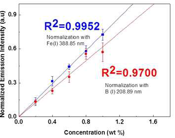 The calibration curves per normalized factor.