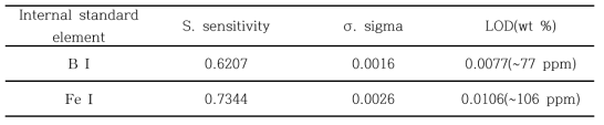 LOD determination with B I and Fe I internal standard elements.