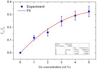 Ce 검정곡선(Calibration curve).