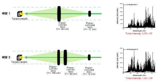 집광부의 광학배열에 따른 LIBS 스펙트럼.