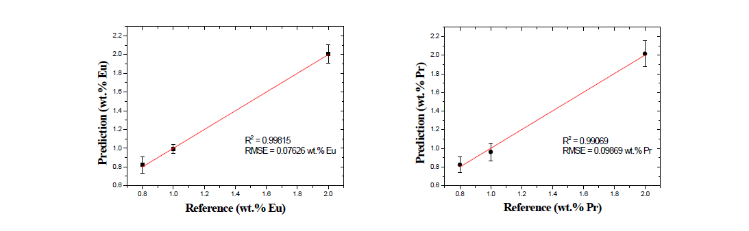 Calibration curve of Eu, Pr in LiCl-KCl salt samples.