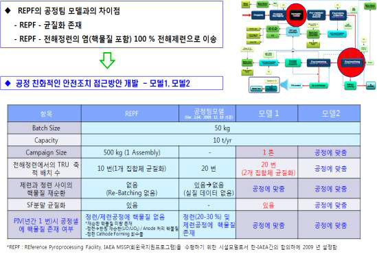 REPF 공정모델 분석 및 개선방향 수립.