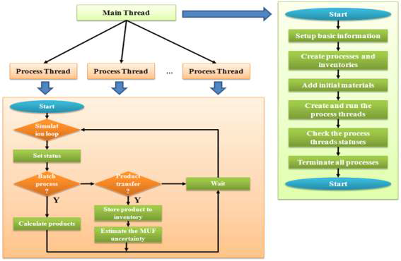 파이로 공정물질 흐름의 전산모사 Flow Chart.