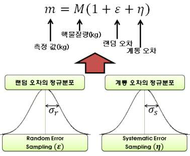 핵물질 측정 모델링 기법.